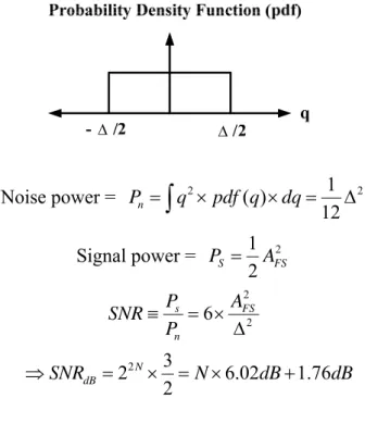 Fig. 2.3 FFT spectrum of non-ideal DAC 