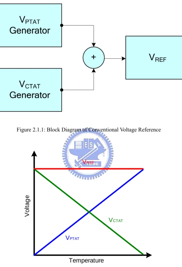 Figure 2.1.1: Block Diagram of Conventional Voltage Reference  V PTAT V CTATVREF TemperatureVoltage