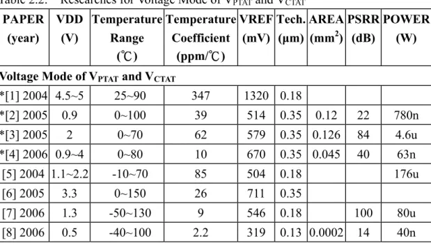 Table 2.2:    Researches for Voltage Mode of V PTAT  and V CTAT     PAPER  (year)  VDD (V)  TemperatureRange  (℃)  TemperatureCoefficient(ppm/℃)  VREF(mV) Tech.(μm) AREA (mm2)  PSRR (dB)  POWER(W) 