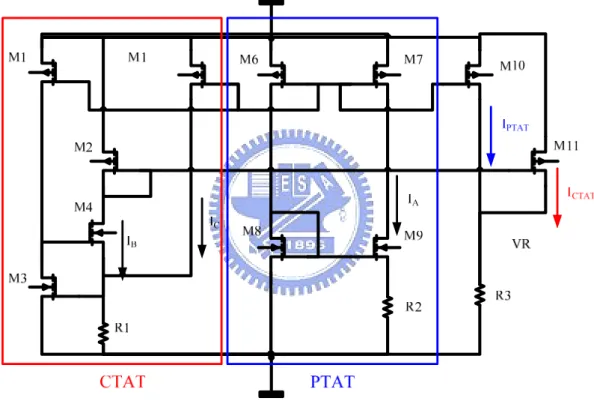 Figure 2.3.2: Circuit Architecture for Current Mode of VPTAT and VCTAT (REF[10])          The circuit is a typical current mode of V PTAT  and V CTAT , and it is divided into  three parts