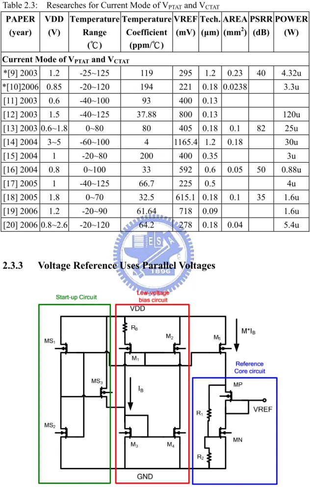 Table 2.3:    Researches for Current Mode of V PTAT  and V CTAT     PAPER  (year)  VDD (V)  TemperatureRange  (℃)  TemperatureCoefficient(ppm/℃)  VREF(mV) Tech.(μm) AREA (mm2)  PSRR (dB)  POWER(W) 