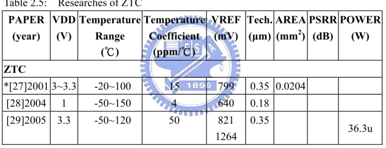 Table 2.5:    Researches of ZTC  PAPER  (year)  VDD (V)  Temperature Range  (℃)  TemperatureCoefficient(ppm/℃)  VREF(mV) Tech.(μm) AREA (mm2)  PSRR (dB)  POWER(W)  ZTC  *[27]2001 3~3.3    -20~100  15  799  0.35 0.0204  [28]2004 1    -50~150  4  640 0.18 [2