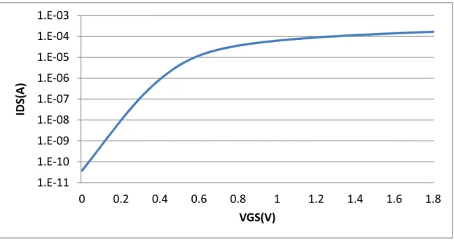 圖  2- 4  以對數的方式表示電晶體的 I DS 對 V GS 曲線  動態功率消耗動態功率消耗動態功率消耗 動態功率消耗      動態功率消耗可分為兩部份討論，分別為切換功率(Switching Power)與短路電流功 率(Short Circuit Power)，以下分別討論: 