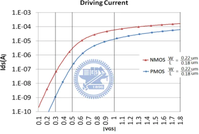 圖  2- 7 Driving Current of P、N MOS in minimum size