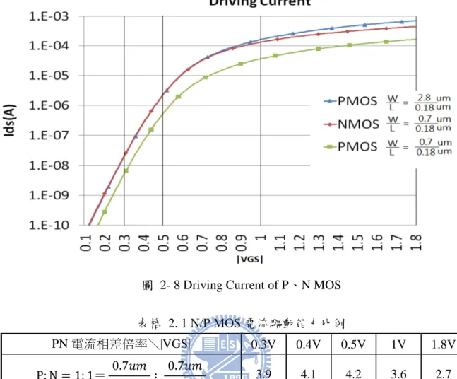 圖  2- 8 Driving Current of P、N MOS  表格  2. 1 N/P MOS 電流驅動能力比例 