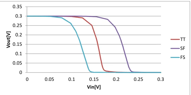 圖  2- 10 TT、SF、FS 三種不同製程變異下，反向器的電壓轉換曲線(P:N = 4:1)  電壓轉換曲線對溫度變化的影響電壓轉換曲線對溫度變化的影響電壓轉換曲線對溫度變化的影響 電壓轉換曲線對溫度變化的影響  當電晶體操作在強反轉區時，溫度升高會造成電子移動率的下降，因此降低電晶體 的電流能力，而造成電晶體轉態速度變慢。但當電晶體操作在次臨界電壓時，溫度的上 升會使臨界電壓降低，而使電流能力以指數的方式提高，當提升的電流能力超過由電子 移動率降低所造成的電流能力衰減時，則電晶體操作速度會變快。亦即