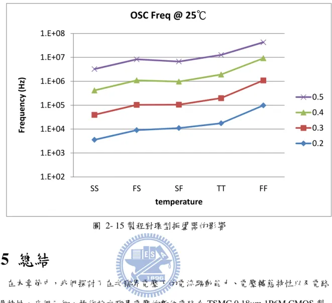 圖  2- 15 製程對環型振盪器的影響  2.5  總結總結 總結 總結 在本章節中，我們探討了在次臨界電壓下的電流驅動能力、電壓轉態特性以及電路 延遲特性。我們己知，操作於次臨界電壓的數位電路在 TSMC 0.18µm 1P6M CMOS 製 程下，當 P、N  電晶體尺寸比例為 4:1 時，可使 P、N 電晶體有相近的電流驅動能力。 在經由電壓轉換曲線的觀察後，我們可以確定當工作電壓小於臨界電壓時，電晶體依舊 可以有邏輯 1 與邏輯 0 的變化。最後使用環型振盪器來了解電壓、溫度與製程在次臨界 電壓時