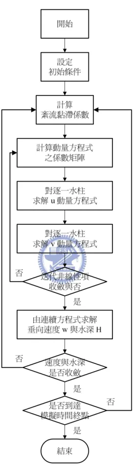 圖 4.1  分層模式(二)求解步驟流程圖 