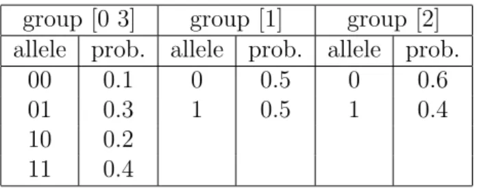 Table 2.1: An example MPM for four genes