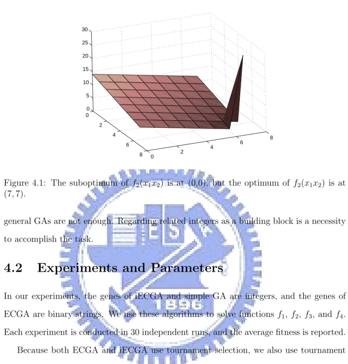 Figure 4.1: The suboptimum of f 2 (x 1 x 2 ) is at (0,0), but the optimum of f 2 (x 1 x 2 ) is at (7, 7).