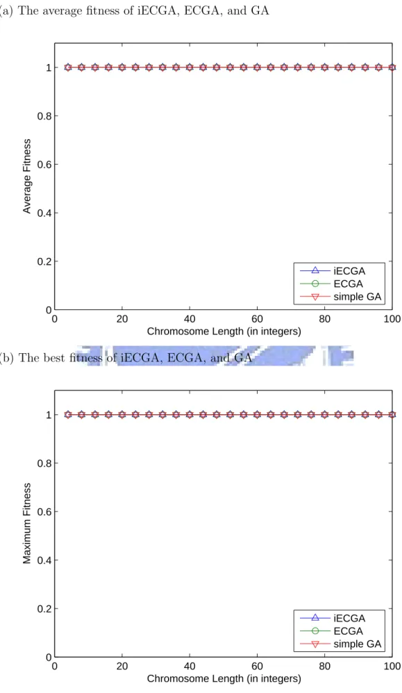 Figure 4.2: The average(a) and best(b) fitness of three algorithms in f . X-axis is the