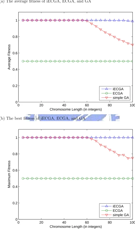Figure 4.3: The average(a) and best(b) fitness of three algorithms in f 2 . X-axis is the