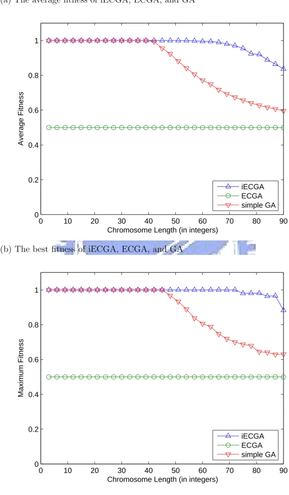Figure 4.4: The average(a) and best(b) fitness of three algorithms in f . X-axis is the