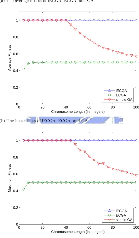 Figure 4.5: The average(a) and best(b) fitness of three algorithms in f 4 . X-axis is the