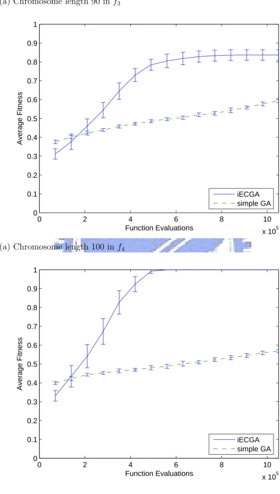 Figure 4.7: The convergence speed of f 3 and f 4
