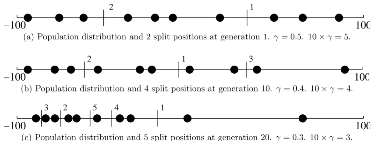 Figure 5.1: Populations and possible split positions (vertical lines). The numbers close to the positions are the order in which the positions are decided.