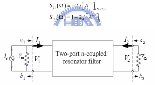 Figure 2.3.1      The network representation of the two-port n-coupled resonator filter