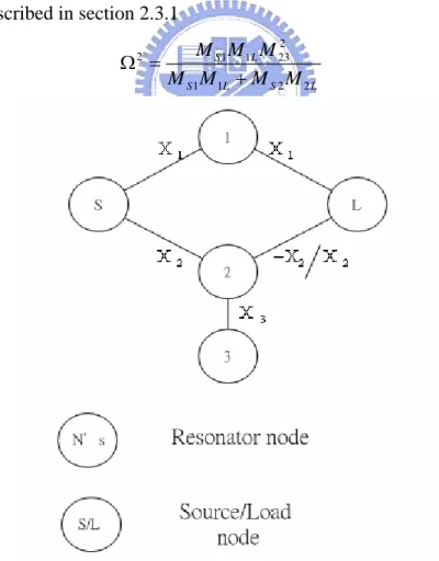 Figure 3.1.1   The coupling and routing scheme of the extended doublet with  coupling coefficients indicated for different filter applications