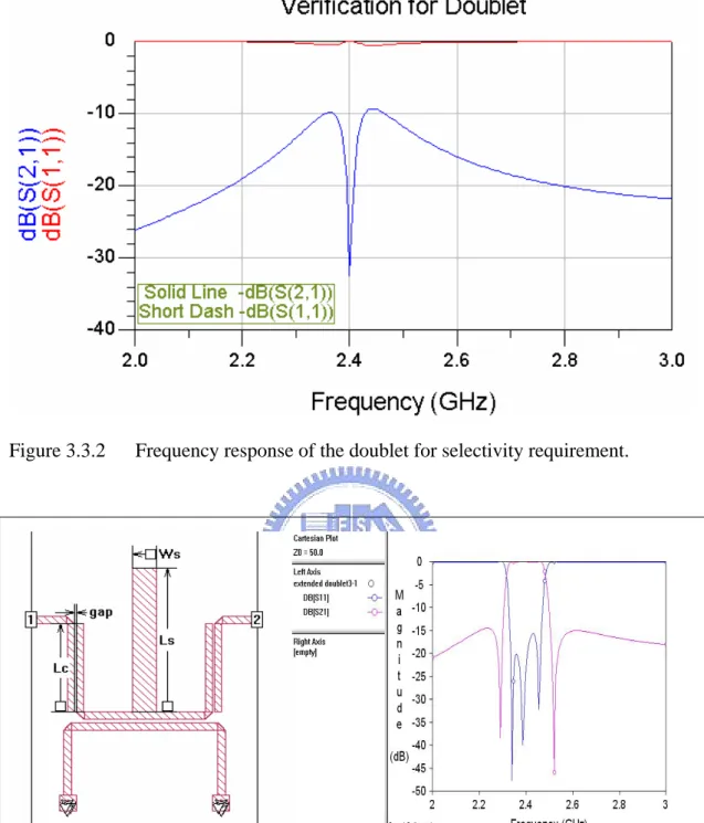 Figure 3.3.3      The final layout and simulation results (under lossless condition) of  the extended doublet for selectivity requirement