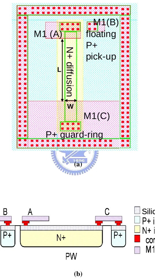 Fig. 2.2 (a) Layout for Silicided N+ diffusion resistor (W/L=2um/16.5um), (b)  Cross-section for Silicided N+ diffusion resistor