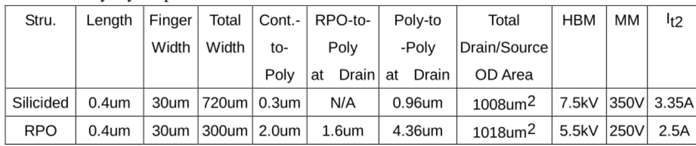 Table 3.1 Key layout parameter and ESD test result. 