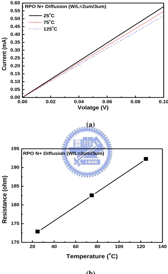Fig. 3.1  (a) DC IV Characteristics of a RPO N+ diffusion resistor vs. temperature, (b)  Resistance vs