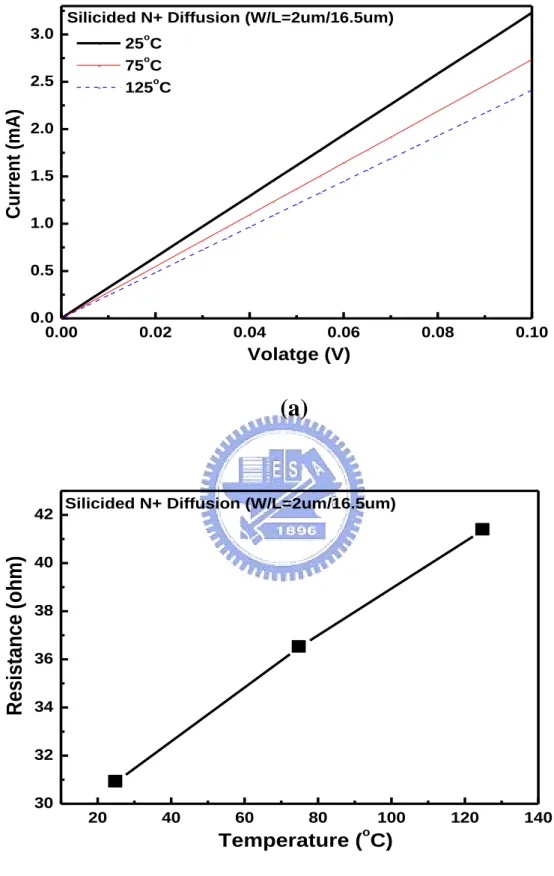 Fig. 3.2 (a) DC IV Characteristics of a Silicided N+ diffusion resistor vs. temperature,    (b) Resistance vs