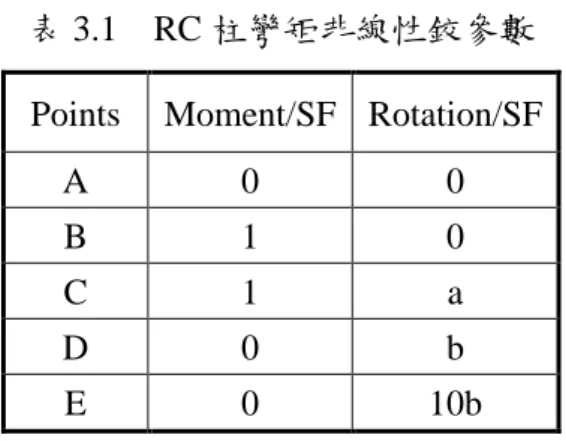 表 3.1    RC 柱彎矩非線性鉸參數  Points  Moment/SF  Rotation/SF 