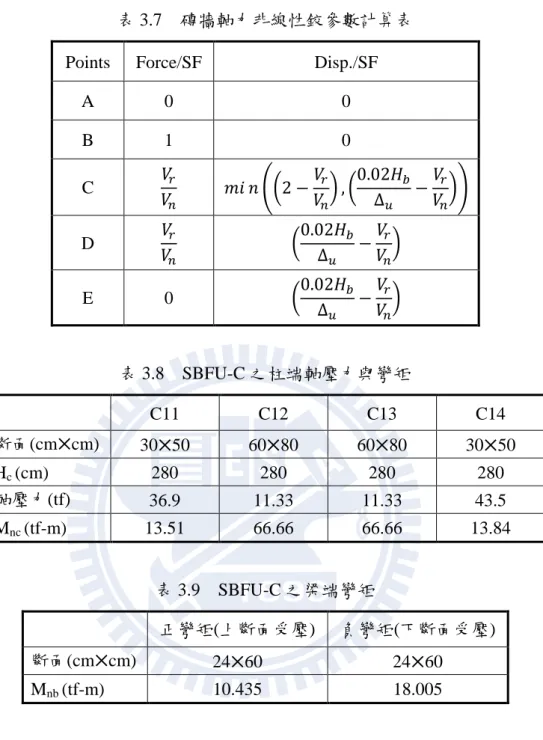 表 3.7    磚牆軸力非線性鉸參數計算表  Points  Force/SF  Disp./SF 