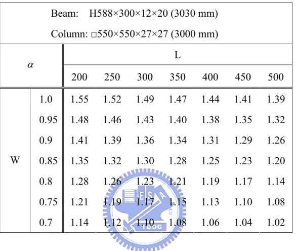 表 3.2  參數 α 值  Beam:    H588×300×12×20 (3030 mm)  Column: □550×550×27×27 (3000 mm)  α   L  200 250 300 350 400 450 500  1.0 1.55  1.52 1.49 1.47 1.44 1.41   1.39  0.95 1.48   1.46  1.43  1.40 1.38 1.35   1.32  0.9 1.41  1.39 1.36 1.34 1.31 1.29   1.26  0.8