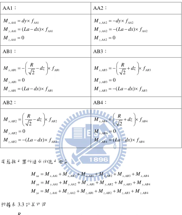 表 3.3  六個姿態推力器各別造成的力矩  AA1： AA2：  , 1 1 , 1 1 , 1 ( )0x AAAAy AA AAz AAMdyfMLadxfM=×=−×= , 2 2,2 2,2()0x AAAAy AAAAz AAMdyfMLadxfM= − ×= −−×= AB1： AB3：  , 1 1 , 1 , 1 120()x AB ABy ABz ABABMRdzfMMLadxf⎛⎞= −⎜−⎟×⎝⎠==−× , 3 3,3,3320()x ABABy ABz ABABMRdzfMMLa