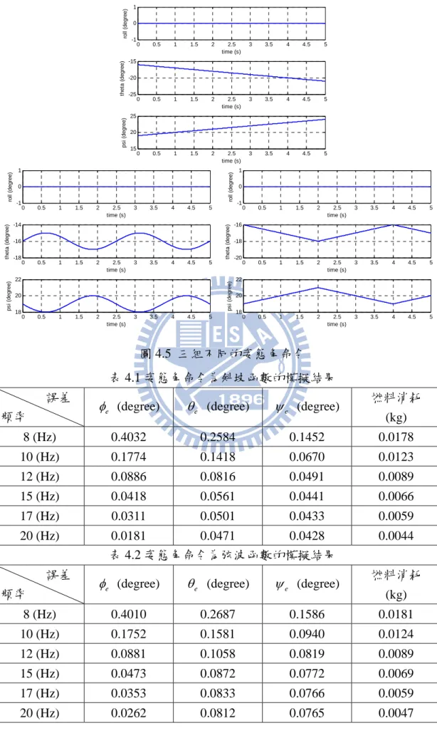 圖 4.5  三組不同的姿態角命令  表 4.1 姿態角命令為斜坡函數的模擬結果                誤差 