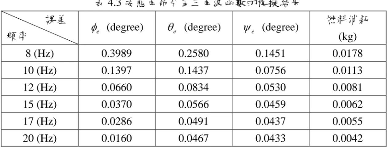 表 4.3 姿態角命令為三角波函數的模擬結果                誤差 