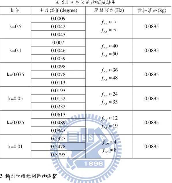 表 5.1 不同 k 值的模擬結果  k 值  角度誤差(degree)  開關頻率(Hz)  燃料消耗(kg)  0.0009  0.0042 k=0.5  0.0043  f AB ≈ 大 fAA≈ 大  0.0895  0.007  0.0046 k=0.1  0.0059  f AB ≈ 40 fAA≈ 50  0.0895  0.0098  0.0078 k=0.075  0.0113  f AB ≈ 36 fAA≈ 48  0.0895  0.0193  0.0152 k=0.05  0.023