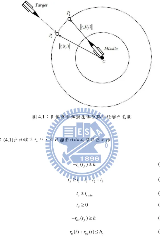 圖 4.1：目標與飛彈對座標原點的距離示意圖  除了(4.1)式的條件之外，成功攔截的必要條件還包括  tz ( )fr t h                         (4.2)  1 2fc ht   tttt                      (4.3)  mincctt                          (4.4)          t d  0                            (4.5)  mz ( )frt h      