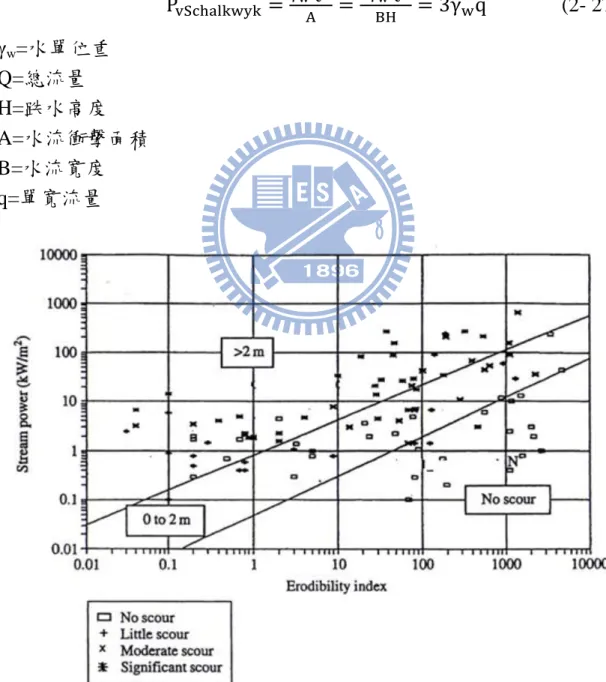 圖 2- 17 岩盤沖刷門檻(Van Schalkwyk et al., 1995) 