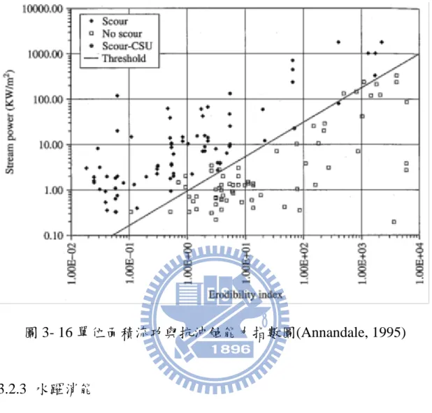 圖 3- 16 單位面積流功與抗沖蝕能力指數圖(Annandale, 1995) 