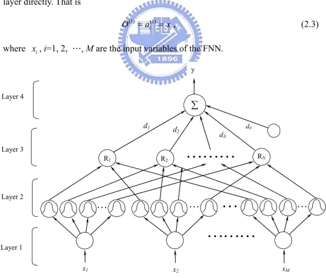 Fig. 2.1 The structure of the four-layered fuzzy neural network. 