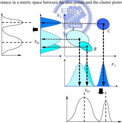 Fig. 2.2 The aligned clustering-based partition method giving both less number of  clusters as well as less number of membership functions