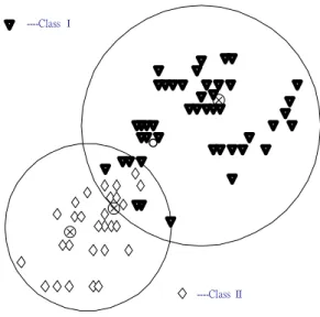 Fig. 2.3 The clustering arrangement allowing overlap and selecting the member points  according to the labels (or classes) attached to them