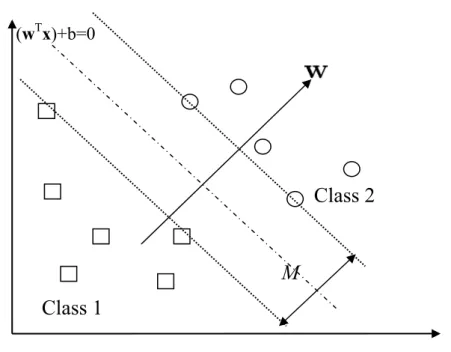 Fig 3.1 Optimal canonical separating hyperplane with the largest margin between the  two classes