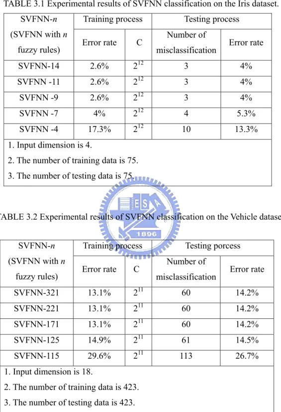 TABLE 3.1 Experimental results of SVFNN classification on the Iris dataset.  Training process  Testing process 