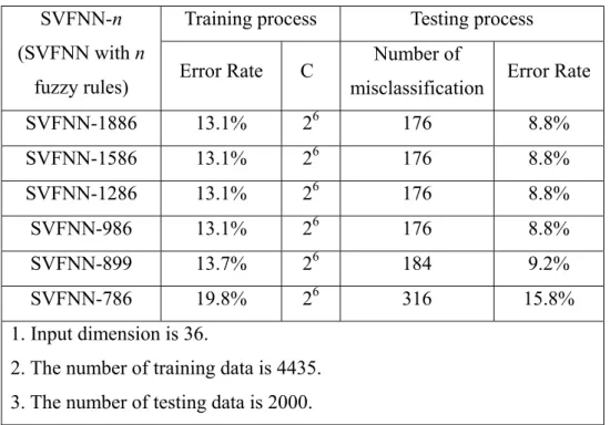 TABLE 3.4 Experimental results of SVFNN classification on the Satimage dataset. 