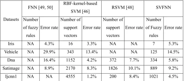 TABLE 3.6 Classification error rate comparisons among FNN, RBF-kernel-based  SVM, RSVM and SVFNN classifiers, where NA means “not available”
