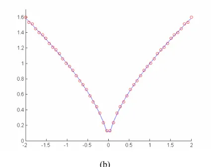 Fig 4.3 (a) The desired output of the function show in (4.9) (b) The resulting  approximation by SVFNN