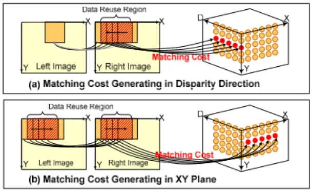 Figure 2.   The two data reuse directions Figure  1.  The overview of hardware architecture 