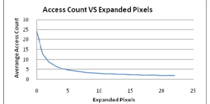 Figure 3.   The partial column reuse(PCR) in 5x5 aggregation window 