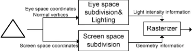 Fig. 8: Data flow of dual space subdivision. 