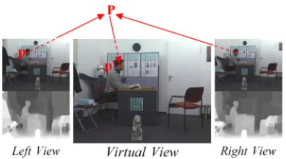 Figure 1. View synthesis based on multi-view video plus depth.
