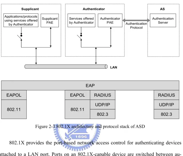 Figure 2-3 802.1X architecture and protocol stack of ASD 